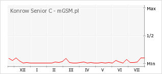 Wykres zmian popularności telefonu Konrow Senior C