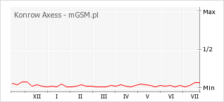 Wykres zmian popularności telefonu Konrow Axess