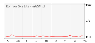 Wykres zmian popularności telefonu Konrow Sky Lite