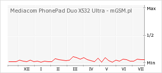 Wykres zmian popularności telefonu Mediacom PhonePad Duo X532 Ultra