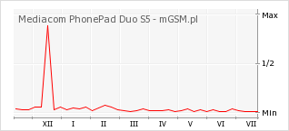 Wykres zmian popularności telefonu Mediacom PhonePad Duo S5