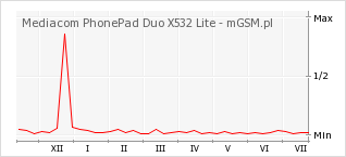 Wykres zmian popularności telefonu Mediacom PhonePad Duo X532 Lite