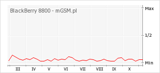 Wykres zmian popularności telefonu BlackBerry 8800