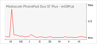 Wykres zmian popularności telefonu Mediacom PhonePad Duo S7 Plus
