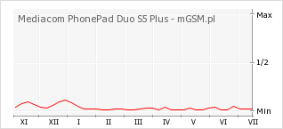 Wykres zmian popularności telefonu Mediacom PhonePad Duo S5 Plus
