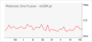 Wykres zmian popularności telefonu Motorola One Fusion