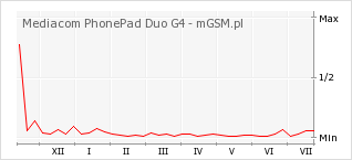 Wykres zmian popularności telefonu Mediacom PhonePad Duo G4