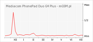 Wykres zmian popularności telefonu Mediacom PhonePad Duo G4 Plus