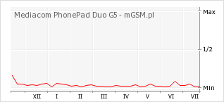 Wykres zmian popularności telefonu Mediacom PhonePad Duo G5