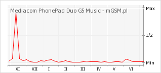 Wykres zmian popularności telefonu Mediacom PhonePad Duo G5 Music