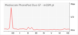 Wykres zmian popularności telefonu Mediacom PhonePad Duo G7