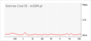 Wykres zmian popularności telefonu Konrow Cool 55