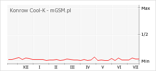 Wykres zmian popularności telefonu Konrow Cool-K