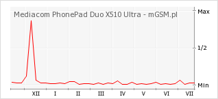 Wykres zmian popularności telefonu Mediacom PhonePad Duo X510 Ultra