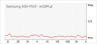 Wykres zmian popularności telefonu Samsung SGH-F510