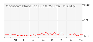Wykres zmian popularności telefonu Mediacom PhonePad Duo X525 Ultra