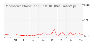 Wykres zmian popularności telefonu Mediacom PhonePad Duo X530 Ultra