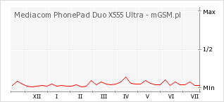 Wykres zmian popularności telefonu Mediacom PhonePad Duo X555 Ultra