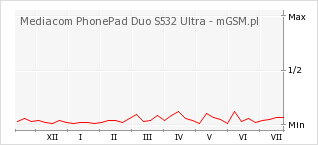 Wykres zmian popularności telefonu Mediacom PhonePad Duo S532 Ultra