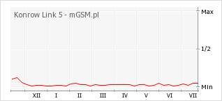 Wykres zmian popularności telefonu Konrow Link 5