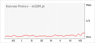 Wykres zmian popularności telefonu Konrow Primo+