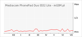 Wykres zmian popularności telefonu Mediacom PhonePad Duo S532 Lite