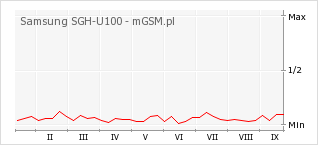 Wykres zmian popularności telefonu Samsung SGH-U100