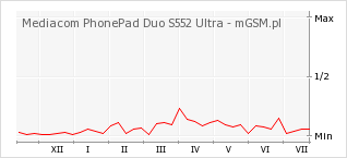 Wykres zmian popularności telefonu Mediacom PhonePad Duo S552 Ultra