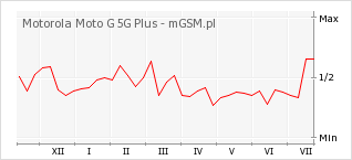 Wykres zmian popularności telefonu Motorola Moto G 5G Plus