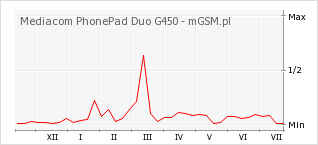 Wykres zmian popularności telefonu Mediacom PhonePad Duo G450