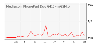Wykres zmian popularności telefonu Mediacom PhonePad Duo G415
