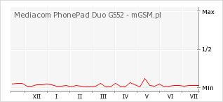 Wykres zmian popularności telefonu Mediacom PhonePad Duo G552