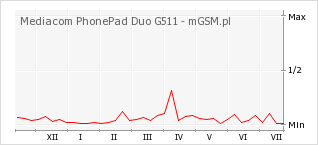 Wykres zmian popularności telefonu Mediacom PhonePad Duo G511