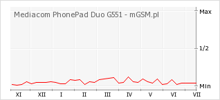 Wykres zmian popularności telefonu Mediacom PhonePad Duo G551