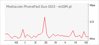 Wykres zmian popularności telefonu Mediacom PhonePad Duo G515