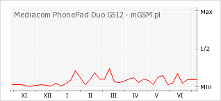 Wykres zmian popularności telefonu Mediacom PhonePad Duo G512