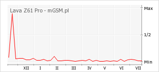 Wykres zmian popularności telefonu Lava Z61 Pro