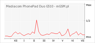 Wykres zmian popularności telefonu Mediacom PhonePad Duo G510