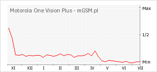 Wykres zmian popularności telefonu Motorola One Vision Plus