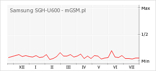 Wykres zmian popularności telefonu Samsung SGH-U600