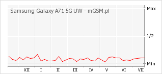 Wykres zmian popularności telefonu Samsung Galaxy A71 5G UW