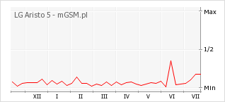 Wykres zmian popularności telefonu LG Aristo 5