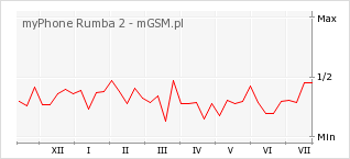 Wykres zmian popularności telefonu myPhone Rumba 2