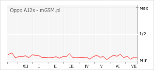 Wykres zmian popularności telefonu Oppo A12s