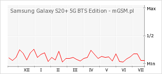 Wykres zmian popularności telefonu Samsung Galaxy S20+ 5G BTS Edition