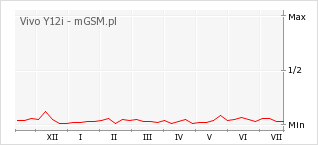 Wykres zmian popularności telefonu Vivo Y12i
