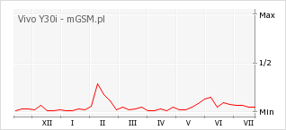 Wykres zmian popularności telefonu Vivo Y30i