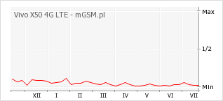 Wykres zmian popularności telefonu Vivo X50 4G LTE