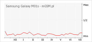 Wykres zmian popularności telefonu Samsung Galaxy M01s