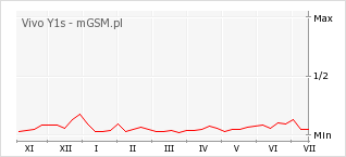 Wykres zmian popularności telefonu Vivo Y1s